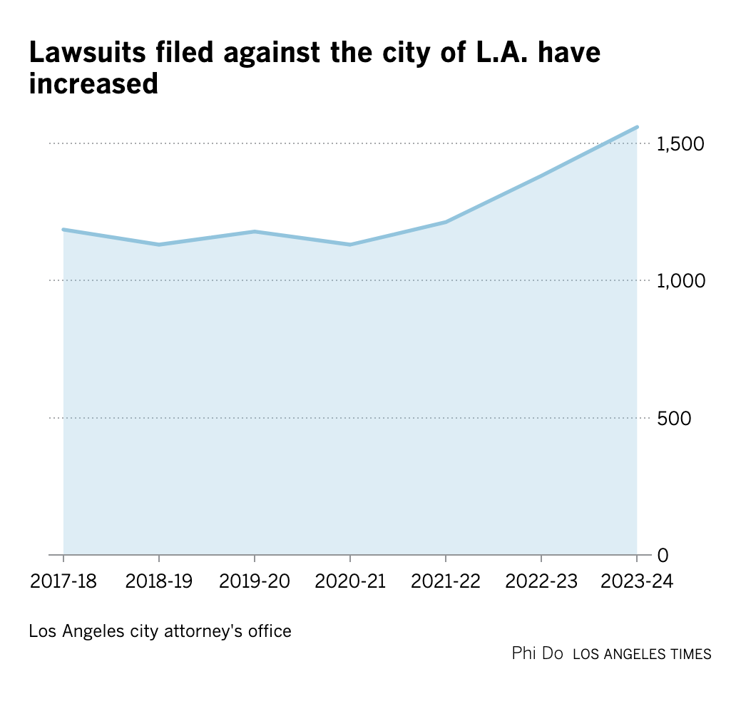 As Los Angeles faces budget crisis, legal payouts skyrocket