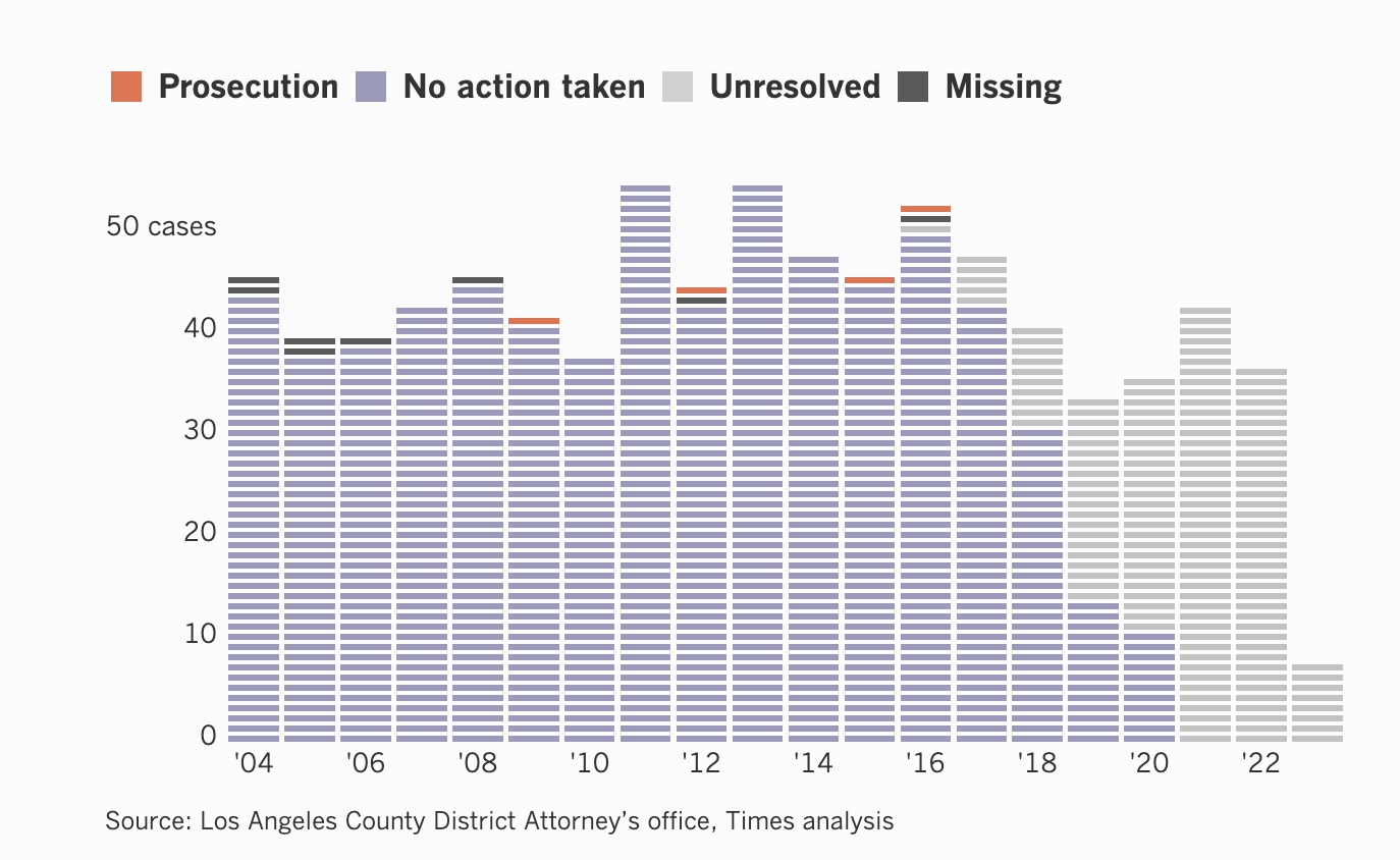 L.A. County has reviewed 687 police killings since 2004. Four officers have been prosecuted.