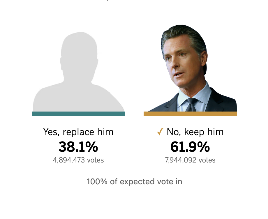 Should Gov. Gavin Newsom be recalled: Live election results