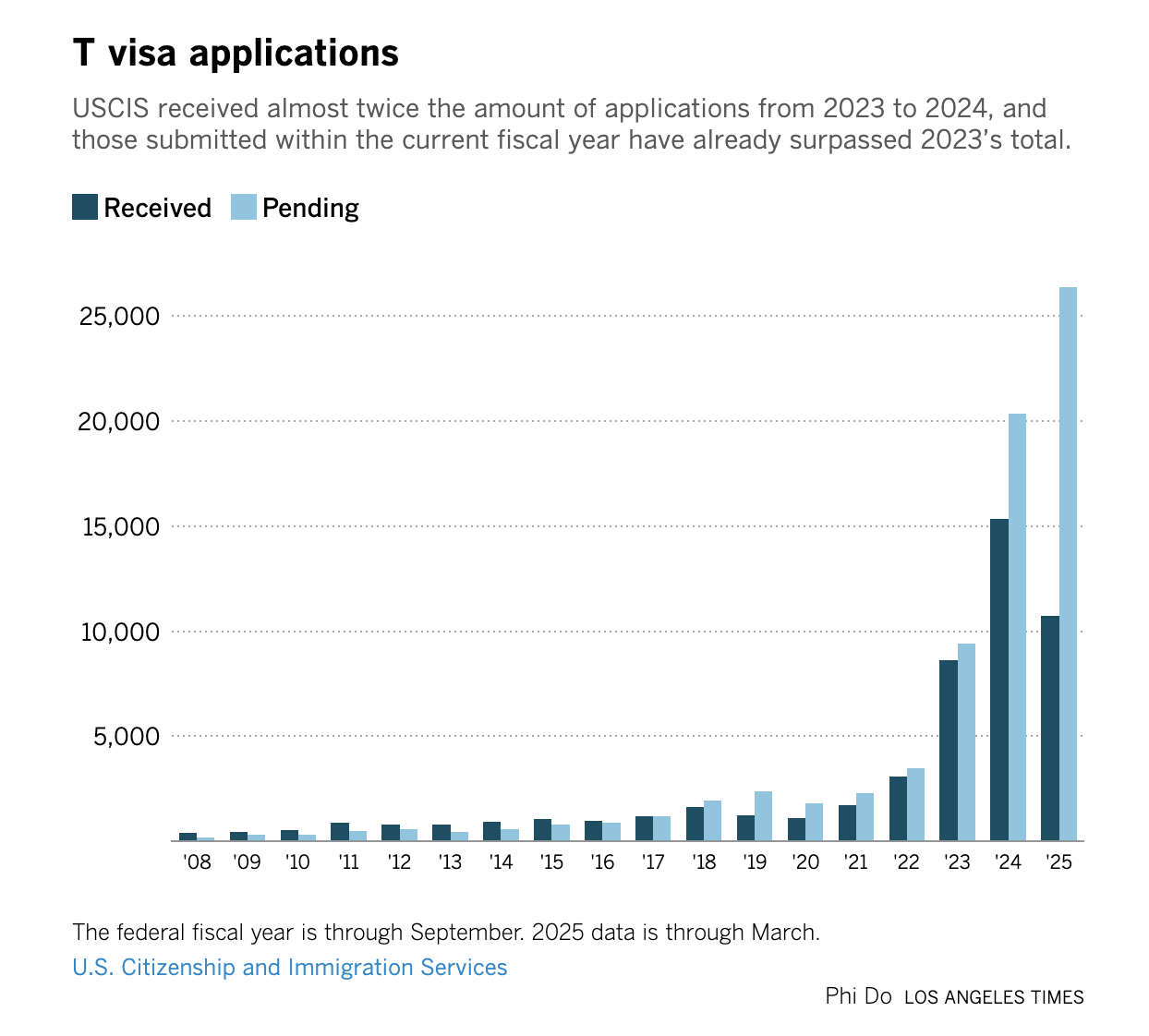 More human-trafficking survivors are seeking visas but face longer waits and risk deportation